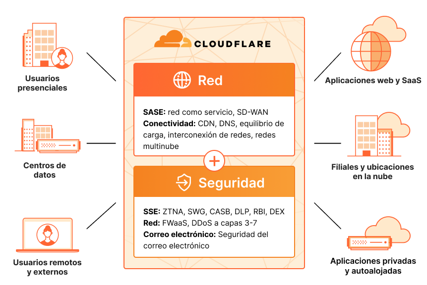 Modernización de las redes | Cómo funciona - Diagrama